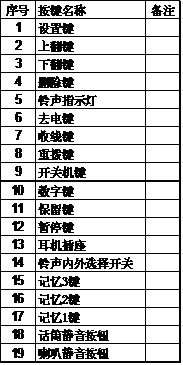 語音<a href=http://www.it677.cn/yingjizhihuidiaoduxitong/688.html target=_blank class=infotextkey>對講</a>終端按鍵圖.jpg