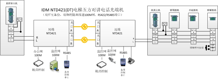 <a href=http://www.rdtcom.com/about/512.html target=_blank class=infotextkey>IDM</a> NTD421(DT)電梯五方<a href=http://www.it677.cn/yingjizhihuidiaoduxitong/688.html target=_blank class=infotextkey>對講</a><a href=http://www.rdtcom.com/product/dianhuaguangduanji/ target=_blank class=infotextkey><a href=http://www.rdtcom.com/product/dianhuaguangduanji/ target=_blank class=infotextkey>電話光端機</a></a>應用圖.jpg